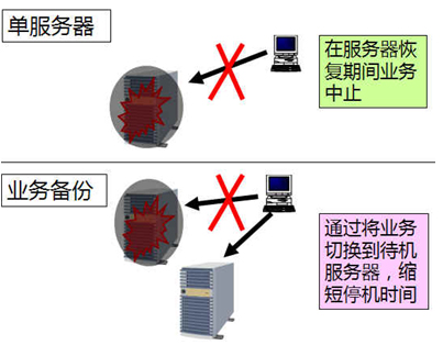 雙機熱備軟件,ExpressCluster