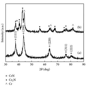 纳米氮化铬,Chromium nitride
