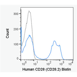 Biotin anti-mouse CD28 Biotin