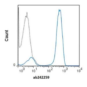 APC标记小鼠抗人CD3单克隆抗体