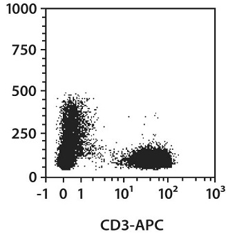 ANTI-CD3抗体(APC),ANTI-CD3, APC