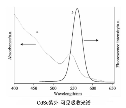 油溶性CdSe量子點(diǎn) 硒化鎘量子點(diǎn),CdSeQDS