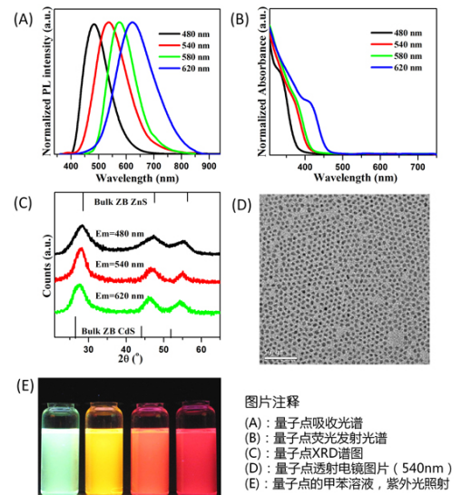 油溶性銅摻雜硫化鋅鎘量子點,Cu-ZnCdS QDS