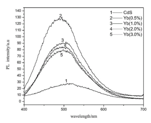 水溶性CdS量子點,CdS QDS