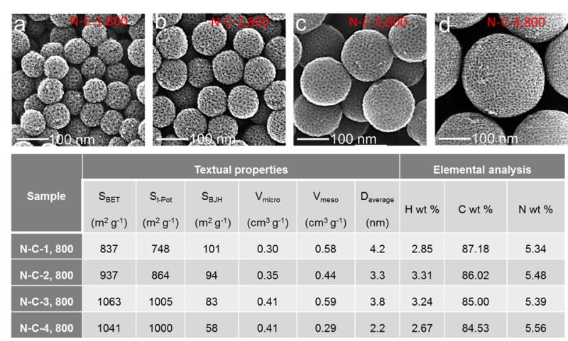 氮掺杂介孔碳球,Mesoporous nitrogen doped carbon sphere