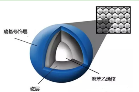 聚苯乙烯磁珠2.7um,polystyrene bead