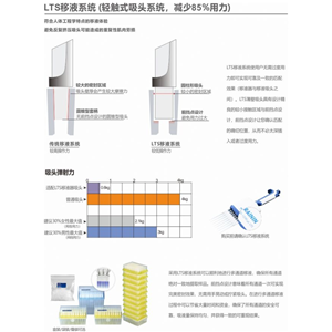 适配LTS移液器吸头