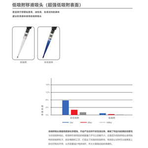 低吸附吸头