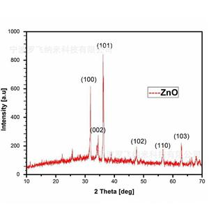 納米氧化鋅,Zinc oxide