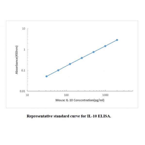 Mouse IL-10 ELISA KIT,Mouse IL-10 ELISA KIT
