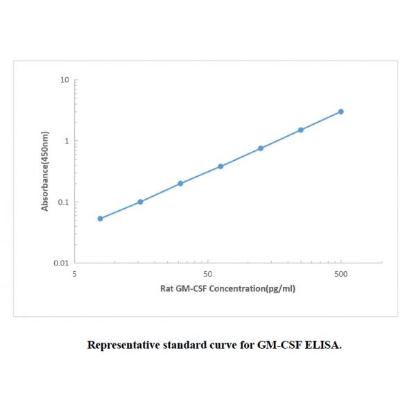 Rat GM-CSF ELISA KIT,Rat GM-CSF ELISA KIT