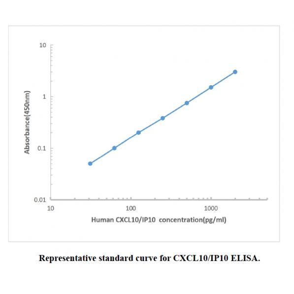 Human CXCL10 ELISA KIT,Human CXCL10 ELISA KIT