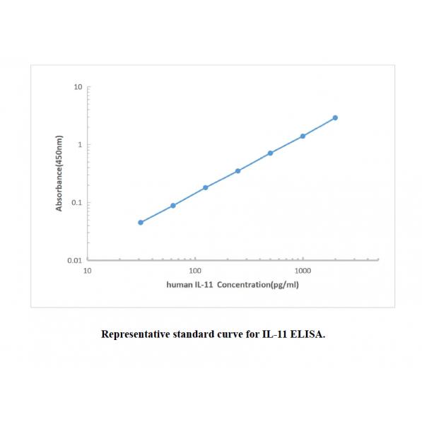 Human IL-11 ELISA KIT,Human IL-11 ELISA KIT
