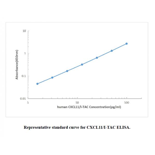 Human CXCL11 ELISA KIT,Human CXCL11 ELISA KIT