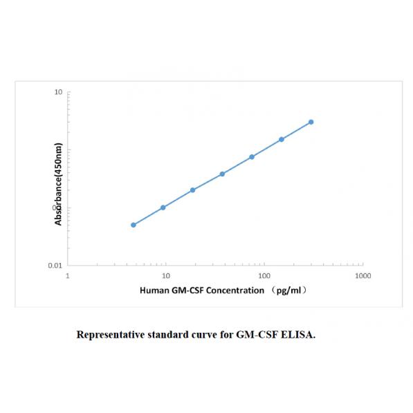 Human GM-CSF ELISA KIT,Human GM-CSF ELISA KIT