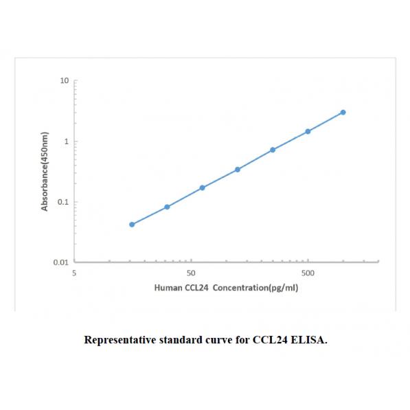 Human CCL24 ELISA KIT,Human CCL24 ELISA KIT