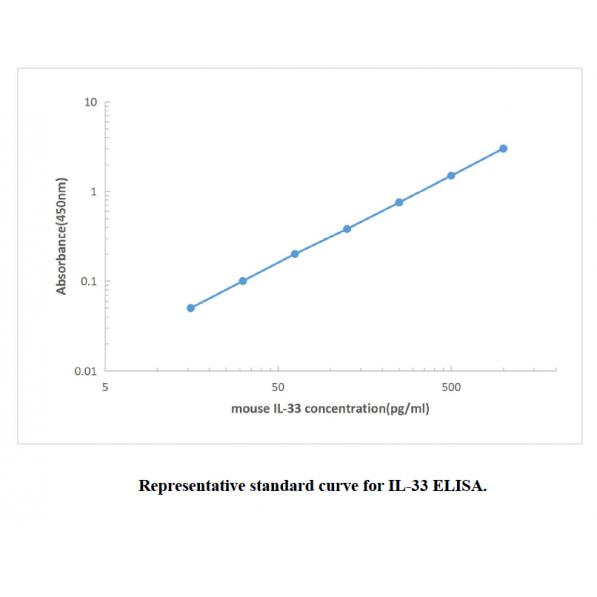 Mouse IL-33 ELISA KIT,Mouse IL-33 ELISA KIT