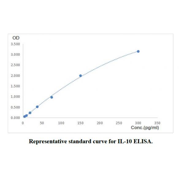 Human IL-10 ELISA KIT,Human IL-10 ELISA KIT