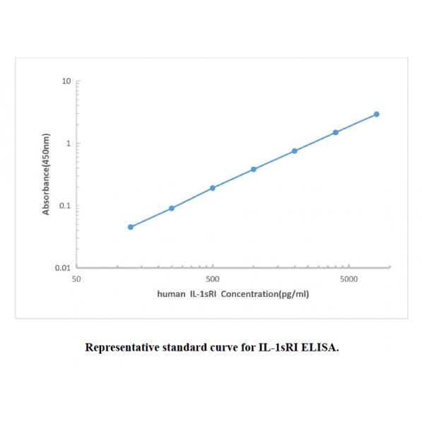 Human IL-1 sRI ELISA KIT,Human IL-1 sRI ELISA KIT