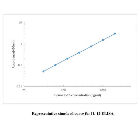 Mouse IL-13 ELISA KIT,Mouse IL-13 ELISA KIT