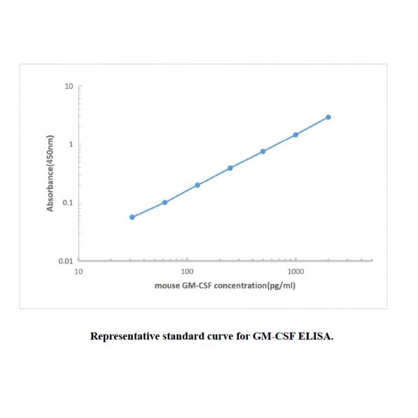 Mouse GM-CSF ELISA KIT,Mouse GM-CSF ELISA KIT