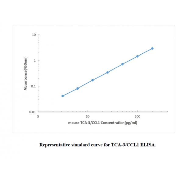 Mouse CCL1/TCA-3 ELISA KIT,Mouse CCL1/TCA-3 ELISA KIT