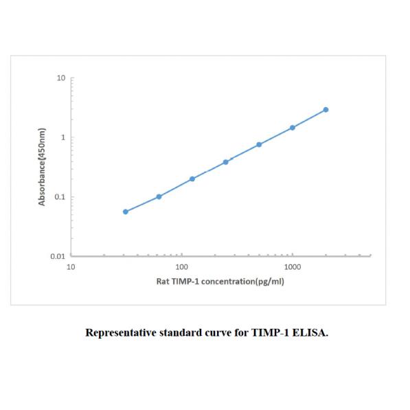 Rat TIMP-1 ELISA KIT,Rat TIMP-1 ELISA KIT