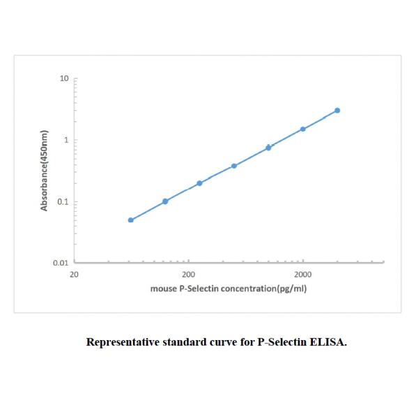 Mouse P-selectin ELISA KIT,Mouse P-selectin ELISA KIT