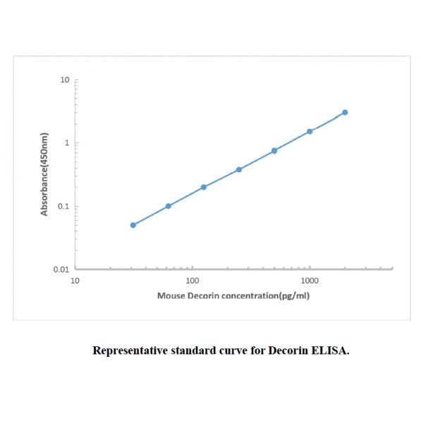 Mouse Decorin ELISA KIT,Mouse Decorin ELISA KIT