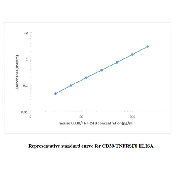 Mouse CD30 ELISA KIT,Mouse CD30 ELISA KIT