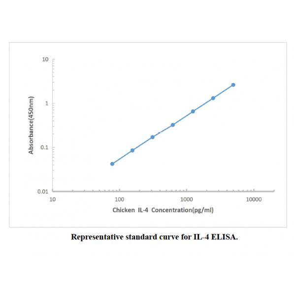 Chicken IL-4 ELISA Kit,Chicken IL-4 ELISA Kit