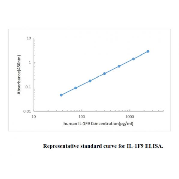 Human IL-1F9 ELISA KIT,Human IL-1F9 ELISA KIT