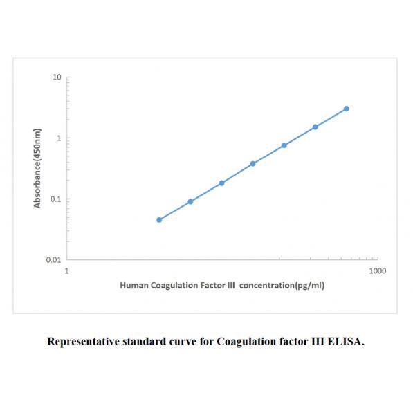 Human Coagulation factor III ELISA KIT,Human Coagulation factor III ELISA KIT