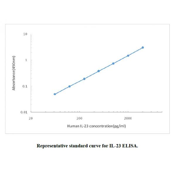 Human IL-23 ELISA KIT,Human IL-23 ELISA KIT