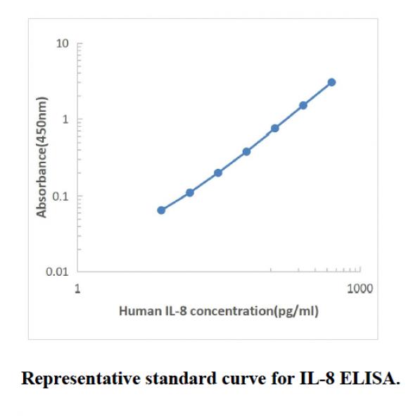 Human IL-8 ELISA KIT,Human IL-8 ELISA KIT