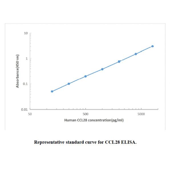 Human MEC（CCL28） ELISA KIT,Human MEC（CCL28） ELISA KIT