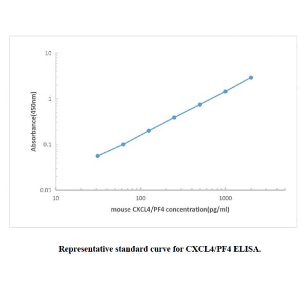 Mouse CXCL4 ELISA KIT,Mouse CXCL4 ELISA KIT