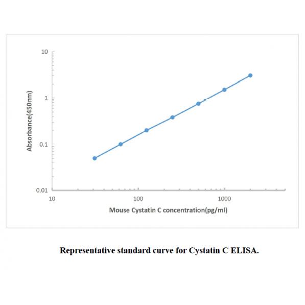 Mouse Cystatin C ELISA KIT,Mouse Cystatin C ELISA KIT