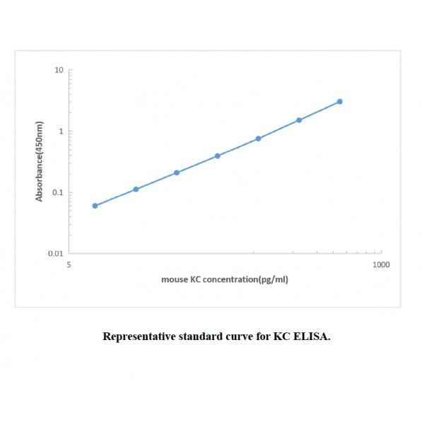 Mouse CXCL1/KC（IL-8） ELISA KIT,Mouse CXCL1 ELISA KIT