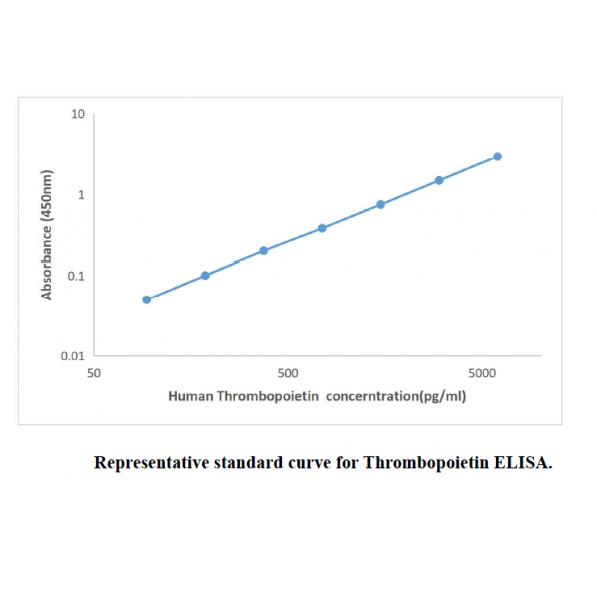 Human Thrombopoietin ELISA KIT,Human Thrombopoietin ELISA KIT