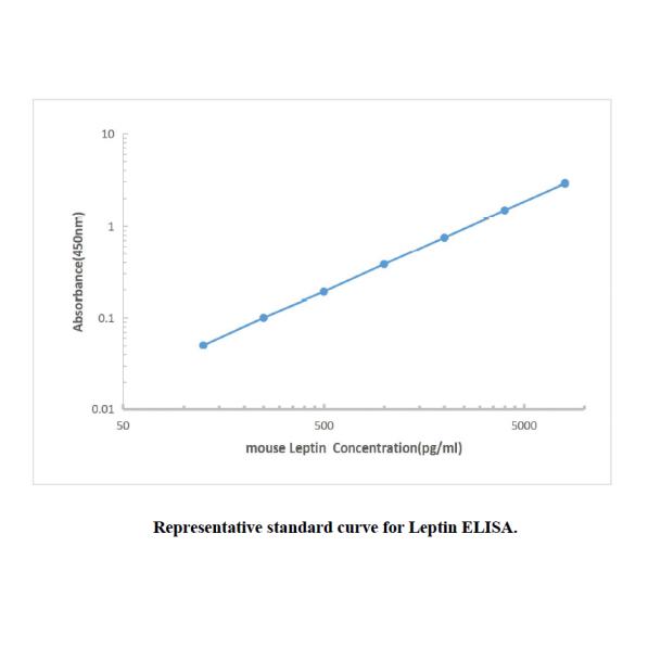 Mouse Leptin ELISA KIT,Mouse Leptin ELISA KIT