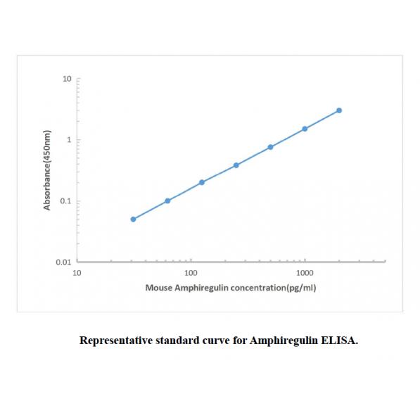 Mouse Amphiregulin ELISA KIT,Mouse Amphiregulin ELISA KIT