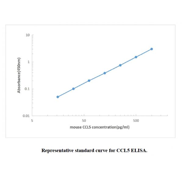 Mouse CCL5 ELISA KIT,Mouse CCL5 ELISA KIT