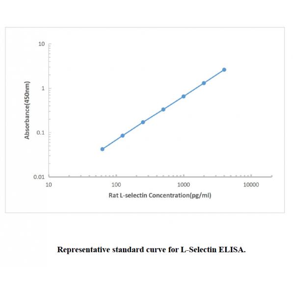 Rat L-Selectin ELISA KIT,Rat L-Selectin ELISA KIT