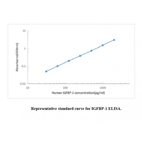 Human IGFBP-1 ELISA KIT,Human IGFBP-1 ELISA KIT