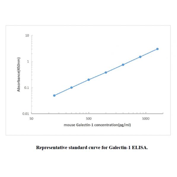 Mouse Galectin-1 ELISA KIT,Mouse Galectin-1 ELISA KIT