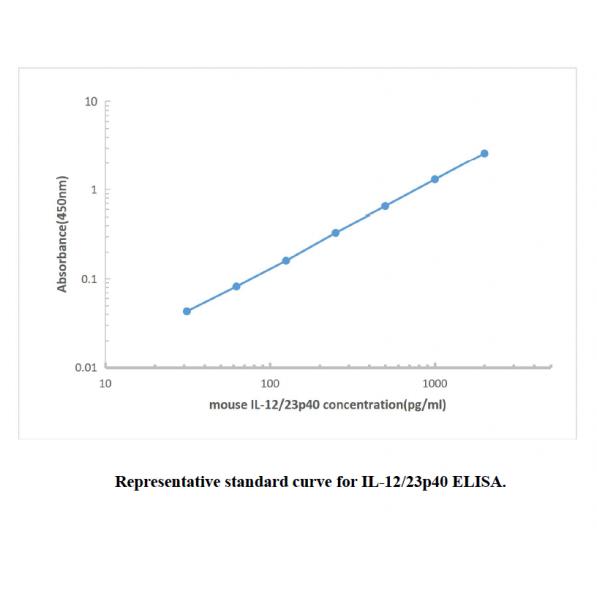 Mouse IL-12p40 ELISA KIT,Mouse IL-12P40 ELISA KIT