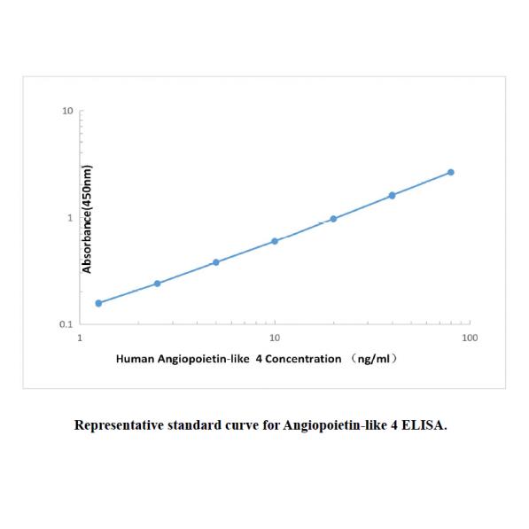 Human Angiopoietin-like 4 ELISA KIT,Human Angiopoietin-like 4 ELISA KIT