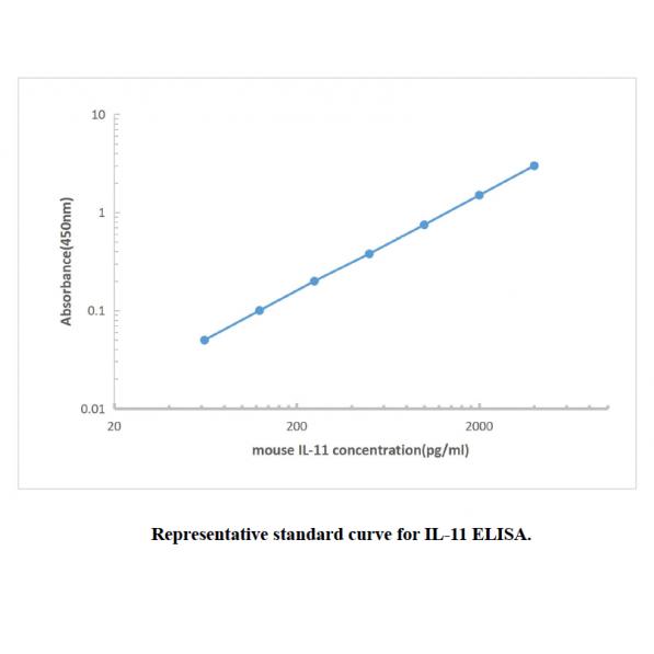 Mouse IL-11 ELISA KIT,Mouse IL-11 ELISA KIT