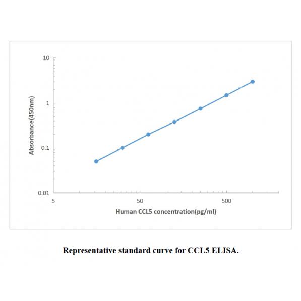 Human CCL5 ELISA KIT,Human CCL5 ELISA KIT